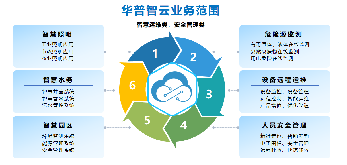 利记智云物联网营业